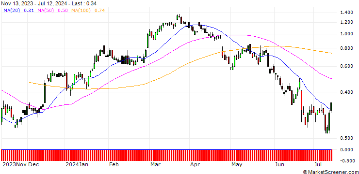 Chart SG/CALL/KION GROUP/40/0.1/20.09.24