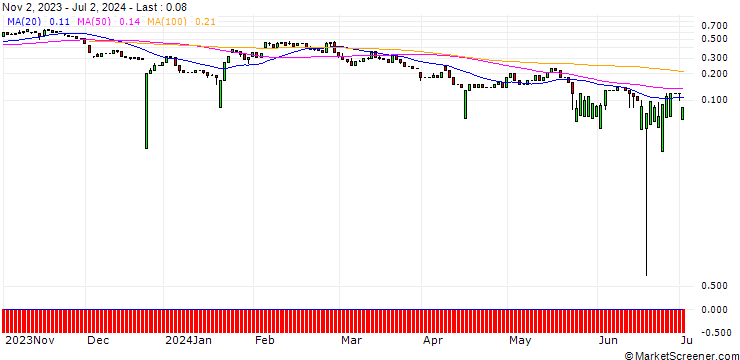 Chart UNICREDIT BANK/CALL/NETEASE ADR/200/0.1/18.06.25