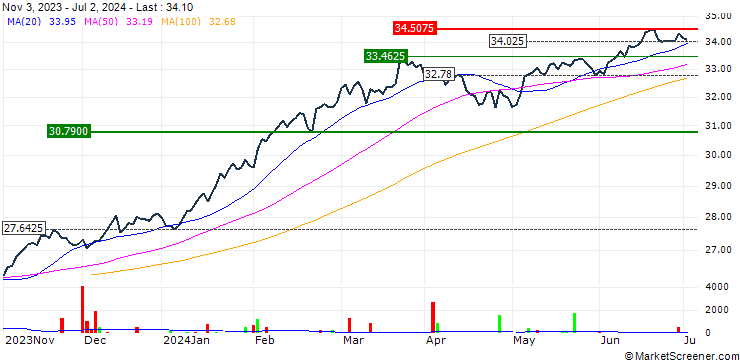 Chart Xtrackers MSCI World Momentum ESG UCITS ETF 1C - USD