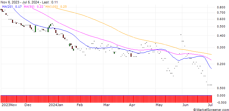 Chart JP MORGAN/PUT/SERVICENOW/600/0.01/17.01.25