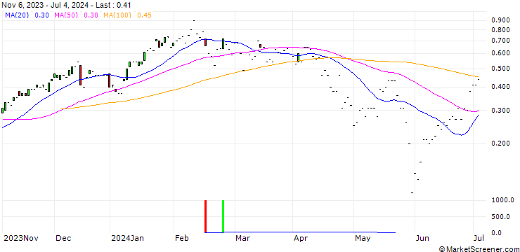 Chart JP MORGAN/CALL/SERVICENOW/900/0.01/17.01.25