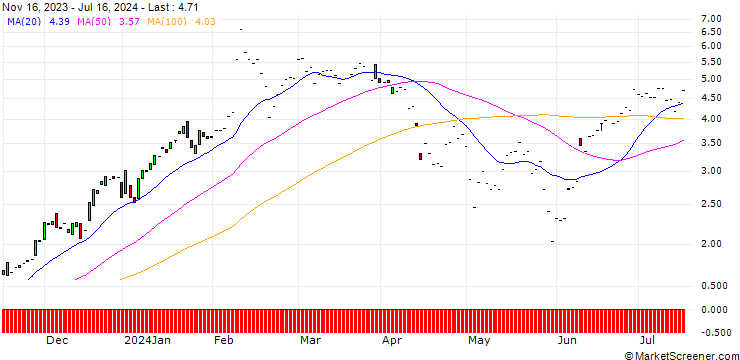 Chart JP MORGAN/CALL/CYBERARK SOFTWARE/240/0.1/20.12.24