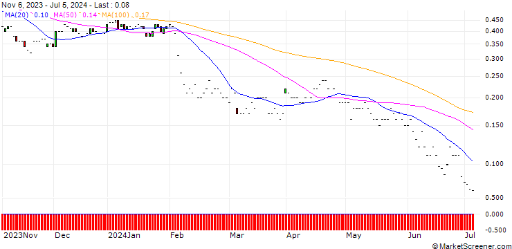 Chart JP MORGAN/PUT/PALANTIR TECHNOLOGIES/18/0.1/17.01.25