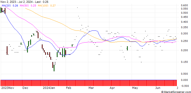 Chart JP MORGAN/CALL/THE TRADE DESK A/145/0.1/17.01.25