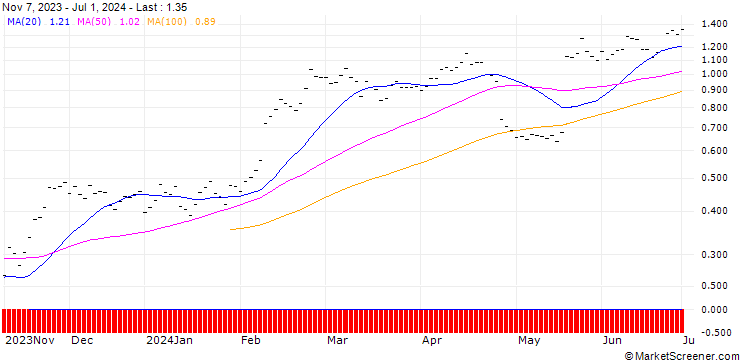 Chart JB/CALL/YPSOMED N/280/0.01/20.09.24