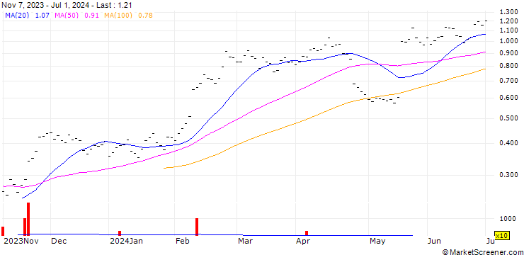 Chart JB/CALL/YPSOMED N/300/0.01/20.12.24