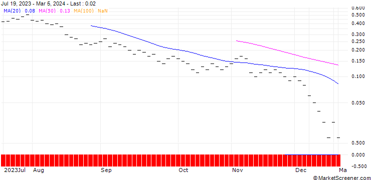 Chart JB/CALL/SWATCH GROUP/300/0.02/20.09.24