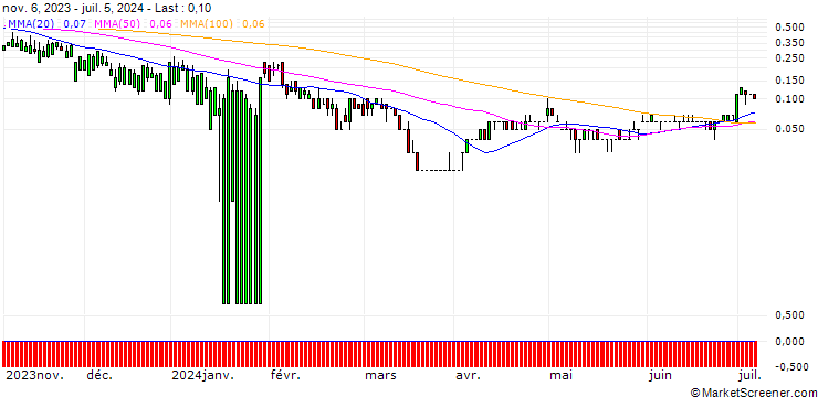 Chart DZ BANK/PUT/LINDE/250/0.1/20.09.24