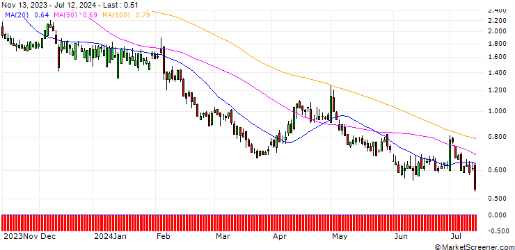 Chart DZ BANK/PUT/LINDE/380/0.1/20.12.24