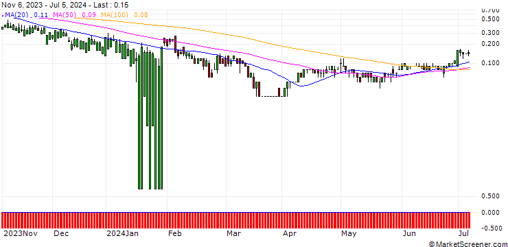 Chart DZ BANK/PUT/LINDE/260/0.1/20.09.24
