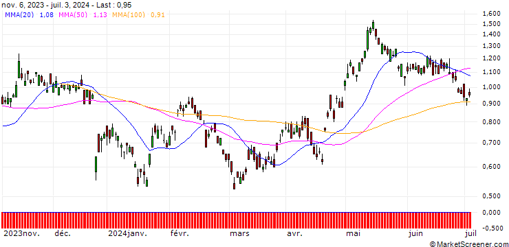 Chart DZ BANK/CALL/PROSUS/34.41/0.2179/20.06.25