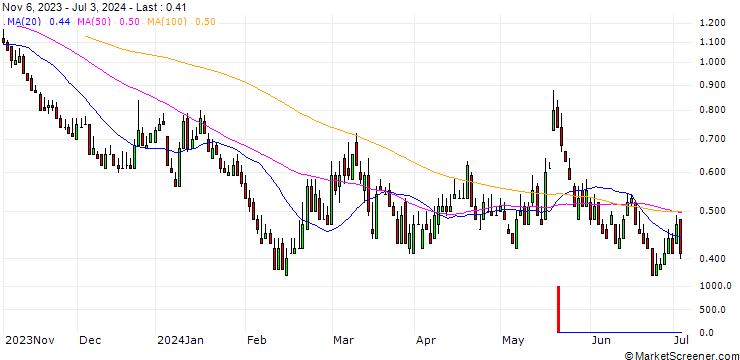 Chart DZ BANK/PUT/REDCARE PHARMACY/80/0.1/20.12.24