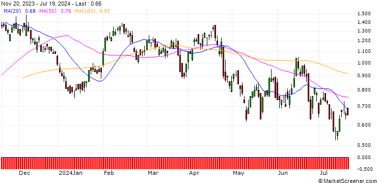 Chart DZ BANK/PUT/SANOFI/95/0.1/20.12.24