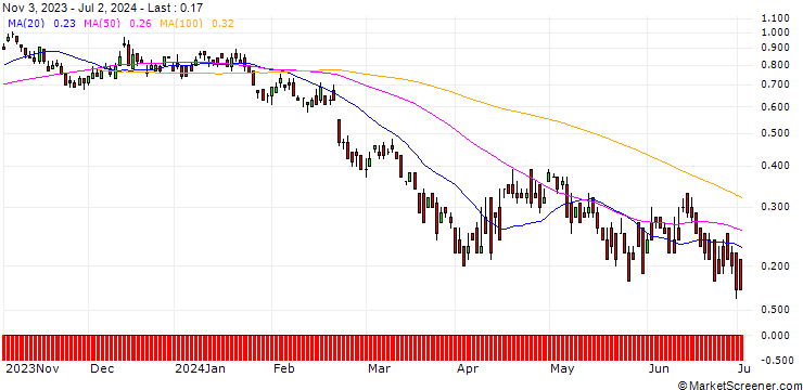 Chart DZ BANK/PUT/REPSOL/12/1/20.12.24