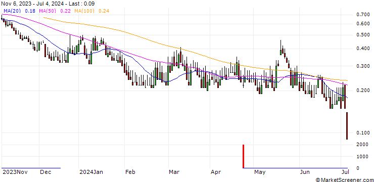 Chart DZ BANK/PUT/REDCARE PHARMACY/65/0.1/20.12.24