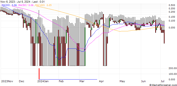 Chart DZ BANK/PUT/RAIFFEISENBANK BANK INT./10/1/20.12.24