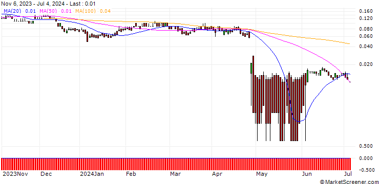 Chart DZ BANK/PUT/PHILIPS/16/0.1/20.12.24