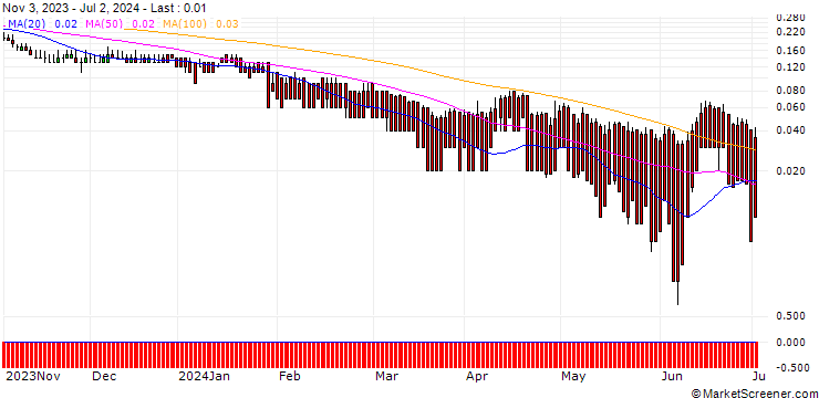 Chart DZ BANK/PUT/BBVA/5/1/20.12.24