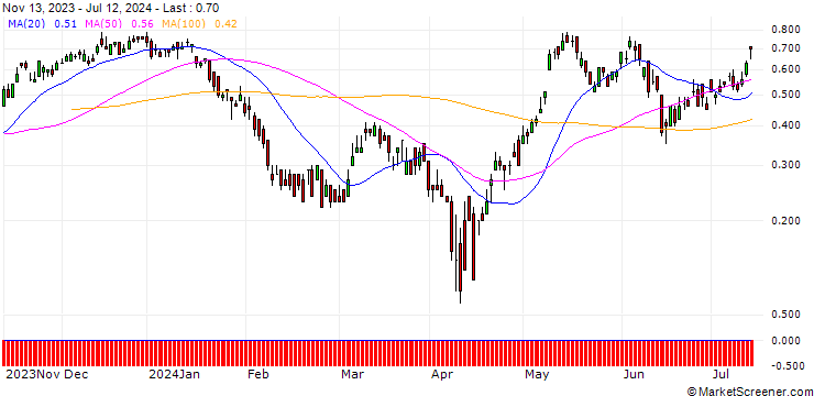 Chart DZ BANK/CALL/ENEL/6.25/1/20.12.24