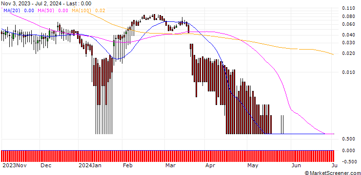 Chart DZ BANK/CALL/KERING/600/0.01/20.12.24