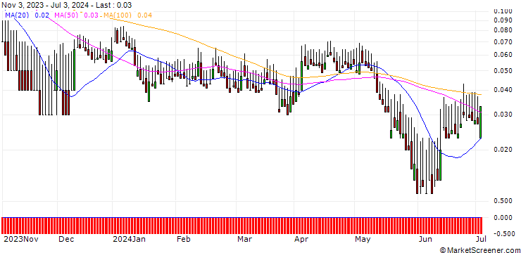 Chart DZ BANK/PUT/KONTRON/15/0.1/20.12.24
