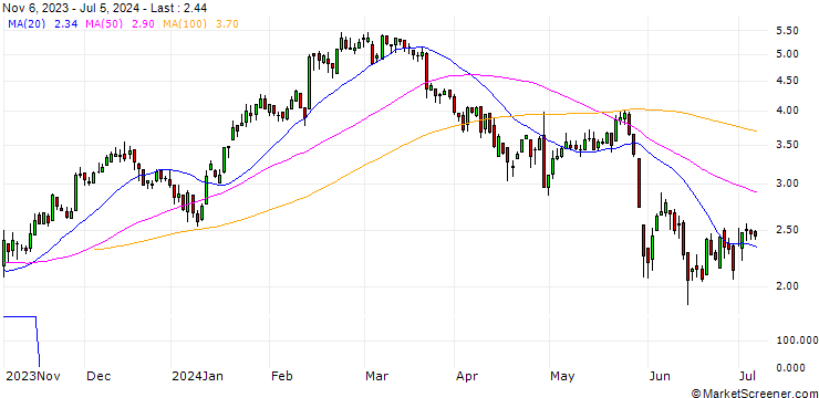 Chart DZ BANK/CALL/CAPGEMINI/190/0.1/20.06.25