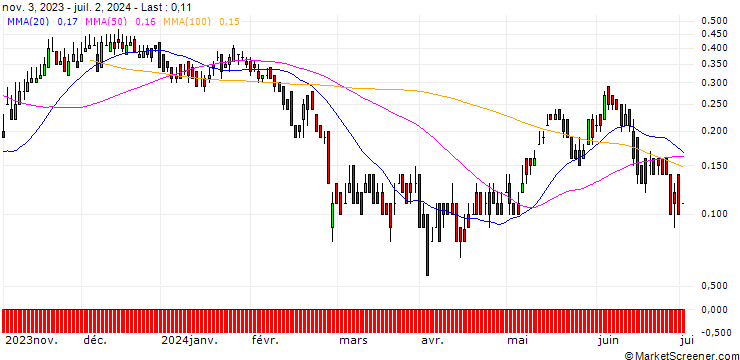 Chart DZ BANK/CALL/AMADEUS IT/80/0.1/20.06.25