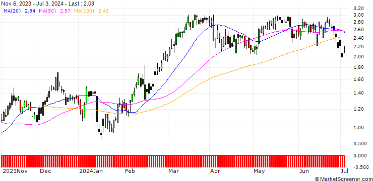 Chart DZ BANK/CALL/ESSILORLUXOTTICA/190/0.1/20.12.24