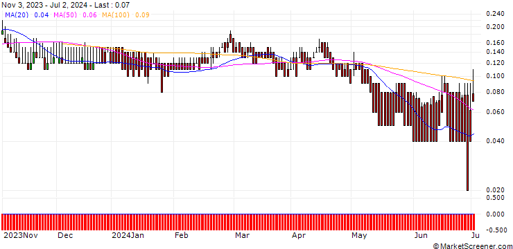 Chart DZ BANK/PUT/AMADEUS IT/40/0.1/20.06.25