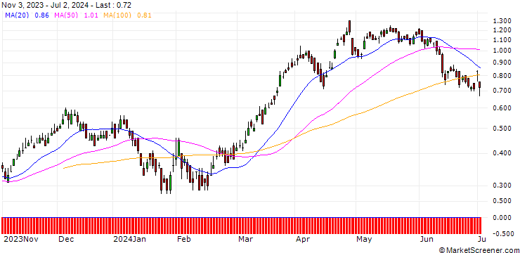 Chart DZ BANK/CALL/BANCO SANTANDER/3.75/1/20.12.24