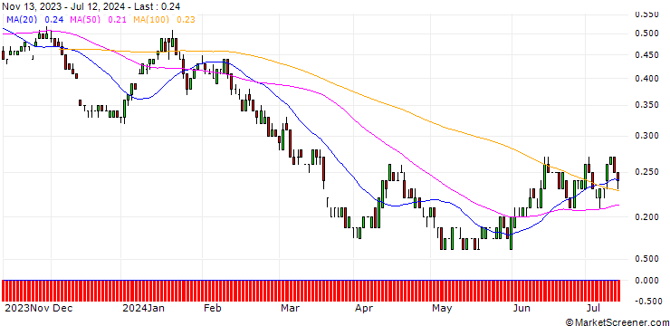 Chart SG/PUT/BASF/40/0.1/20.06.25