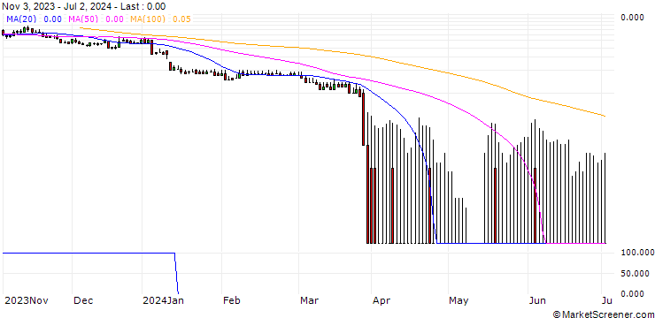 Chart DZ BANK/CALL/SUEDZUCKER/20/1/20.06.25