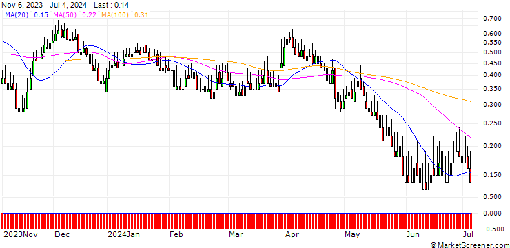 Chart DZ BANK/PUT/STRATEC BIOMEDICAL/40/0.1/20.12.24