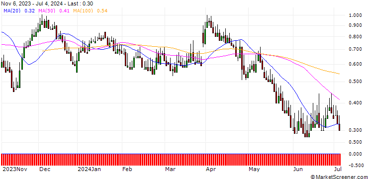 Chart DZ BANK/PUT/STRATEC BIOMEDICAL/45/0.1/20.12.24