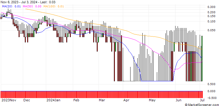 Chart DZ BANK/CALL/STRATEC BIOMEDICAL/75/0.1/20.06.25