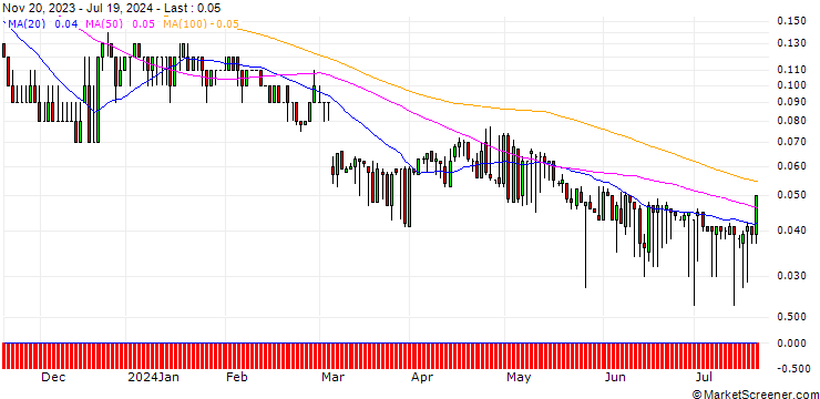 Chart DZ BANK/PUT/SYMRISE/65/0.1/20.12.24