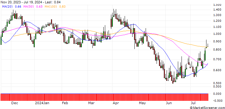 Chart DZ BANK/PUT/STRATEC BIOMEDICAL/50/0.1/20.12.24