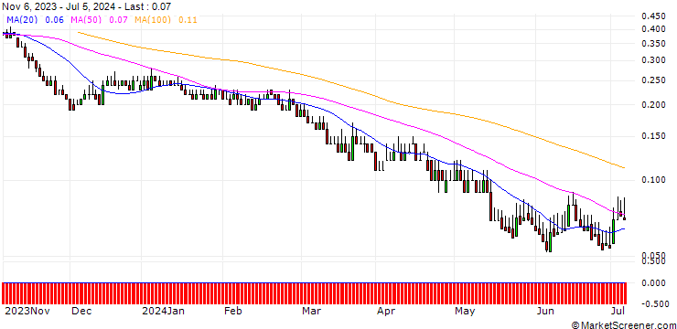 Chart DZ BANK/PUT/TALANX/50/0.1/20.06.25