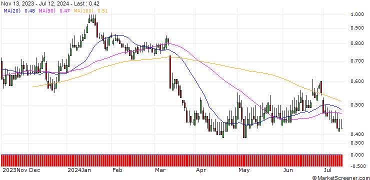 Chart DZ BANK/PUT/ZALANDO/25/0.1/20.06.25