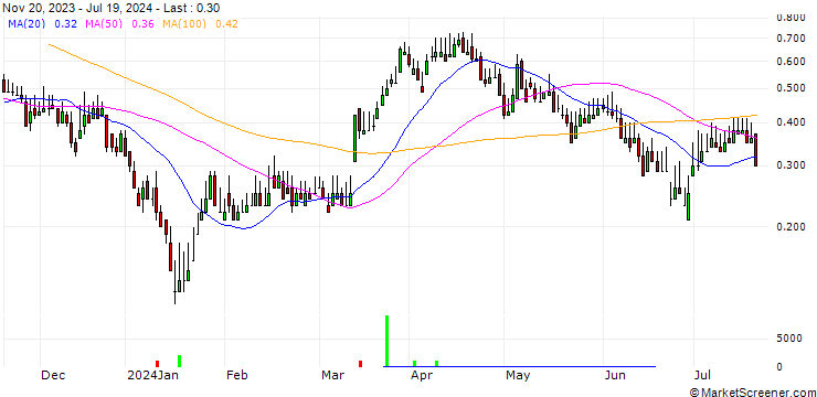 Chart DZ BANK/CALL/ZALANDO/25/0.1/20.06.25