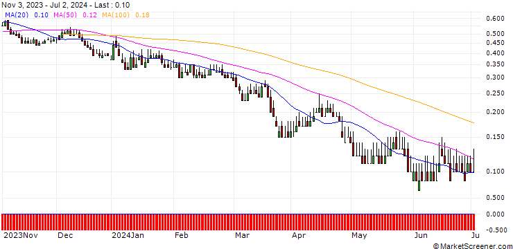 Chart DZ BANK/PUT/VOSSLOH/40/0.1/20.12.24