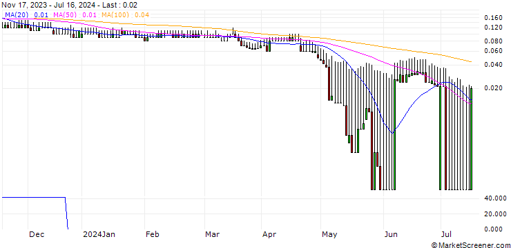 Chart DZ BANK/PUT/VONOVIA SE/16/0.1/20.06.25