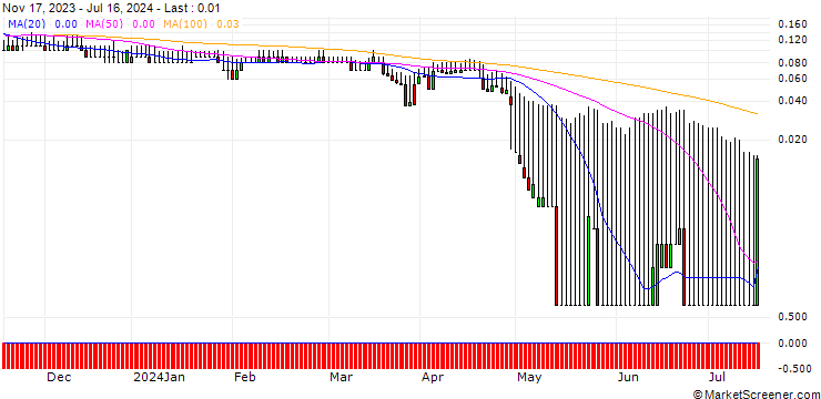 Chart DZ BANK/PUT/VONOVIA SE/15/0.1/20.06.25