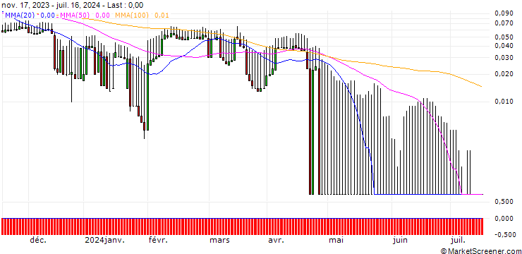 Chart DZ BANK/PUT/VONOVIA SE/16/0.1/20.12.24