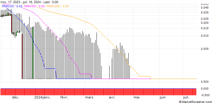 Chart DZ BANK/PUT/VONOVIA SE/15/0.1/20.09.24