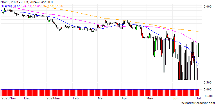 Chart DZ BANK/CALL/WACKER CHEMIE/160/0.1/20.12.24