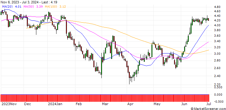 Chart DZ BANK/PUT/VOLKSWAGEN/150/0.1/20.06.25