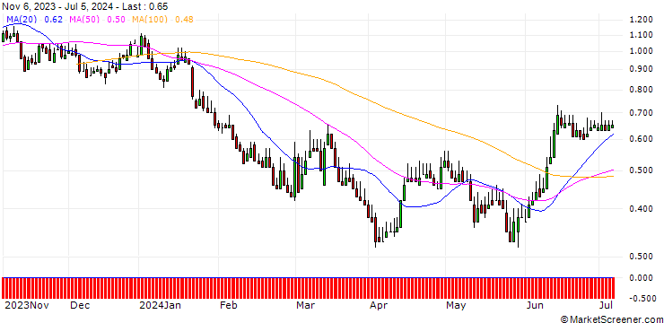 Chart DZ BANK/PUT/VOLKSWAGEN/95/0.1/20.06.25