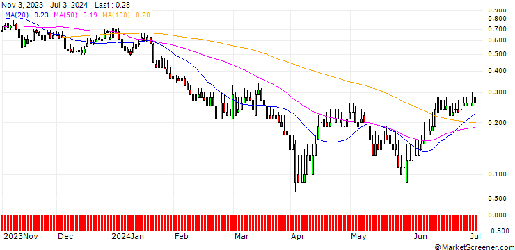 Chart DZ BANK/PUT/VOLKSWAGEN/95/0.1/20.12.24
