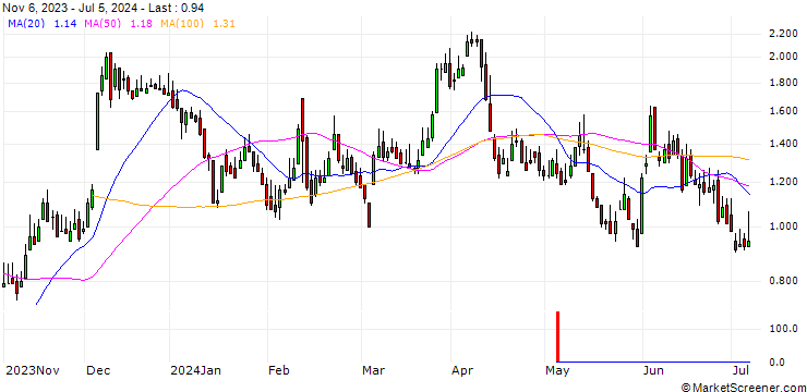 Chart DZ BANK/CALL/TUI AG/7/1/20.06.25